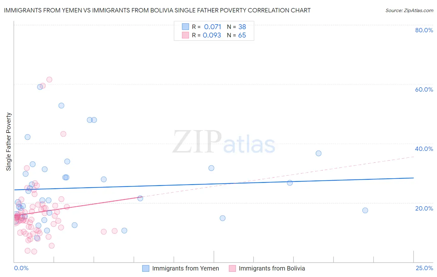 Immigrants from Yemen vs Immigrants from Bolivia Single Father Poverty