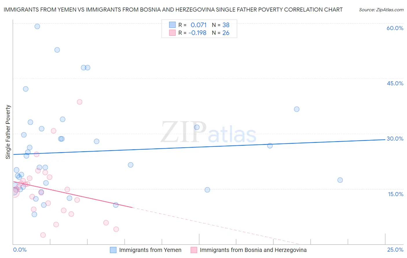 Immigrants from Yemen vs Immigrants from Bosnia and Herzegovina Single Father Poverty