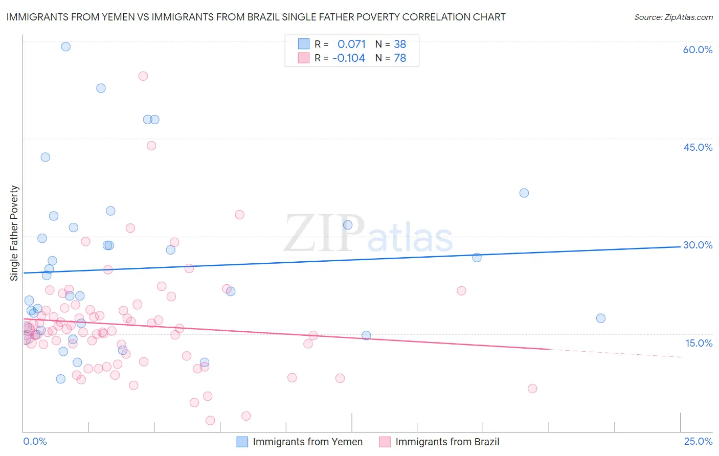 Immigrants from Yemen vs Immigrants from Brazil Single Father Poverty