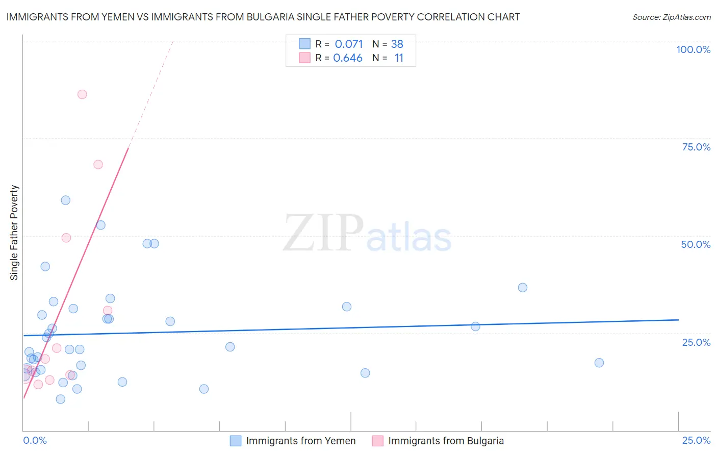 Immigrants from Yemen vs Immigrants from Bulgaria Single Father Poverty