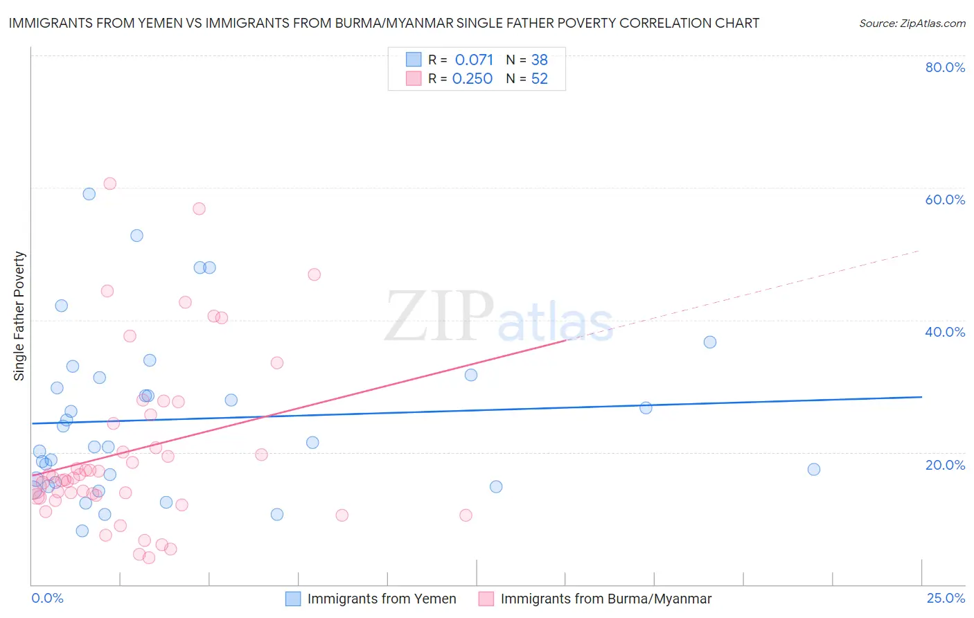 Immigrants from Yemen vs Immigrants from Burma/Myanmar Single Father Poverty