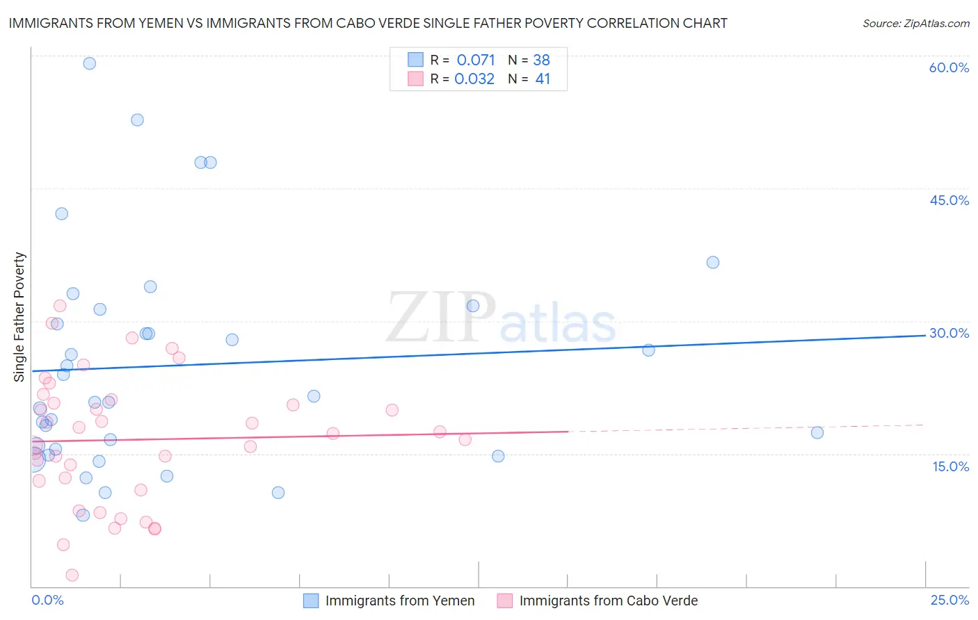 Immigrants from Yemen vs Immigrants from Cabo Verde Single Father Poverty
