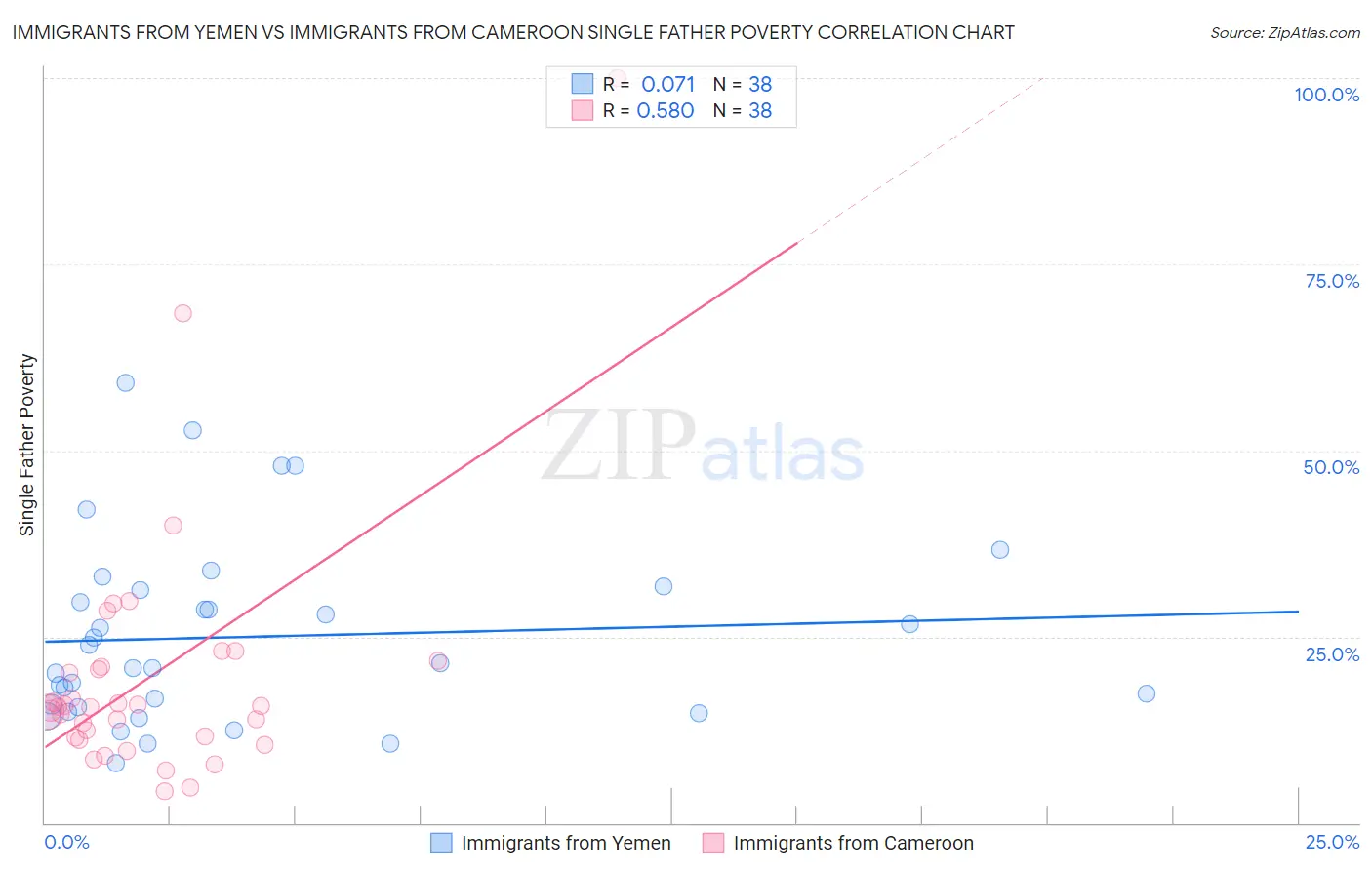 Immigrants from Yemen vs Immigrants from Cameroon Single Father Poverty