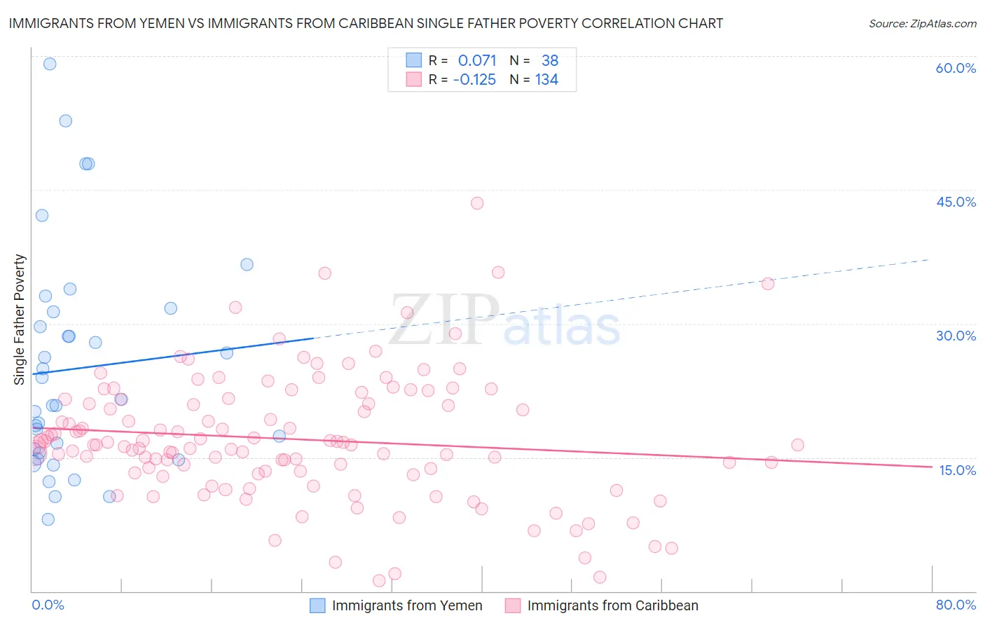 Immigrants from Yemen vs Immigrants from Caribbean Single Father Poverty