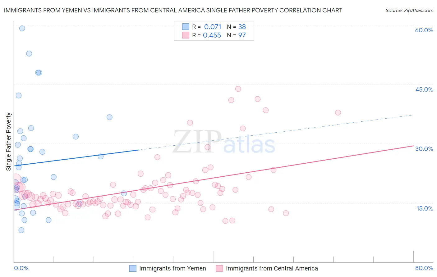 Immigrants from Yemen vs Immigrants from Central America Single Father Poverty
