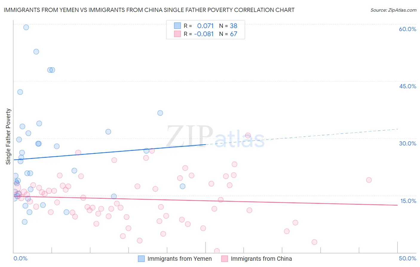 Immigrants from Yemen vs Immigrants from China Single Father Poverty