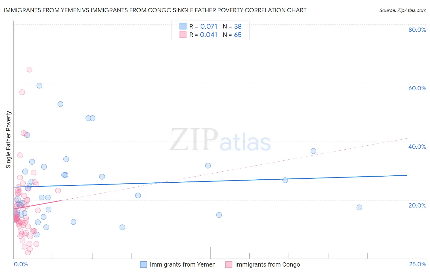 Immigrants from Yemen vs Immigrants from Congo Single Father Poverty