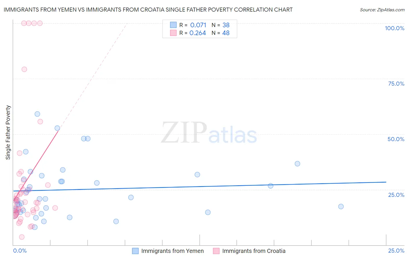 Immigrants from Yemen vs Immigrants from Croatia Single Father Poverty