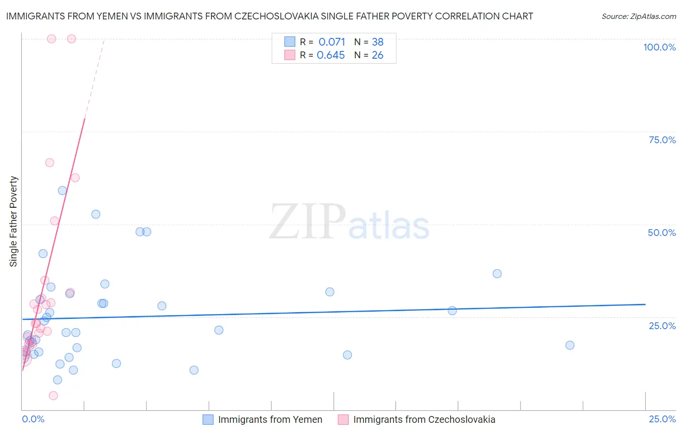 Immigrants from Yemen vs Immigrants from Czechoslovakia Single Father Poverty