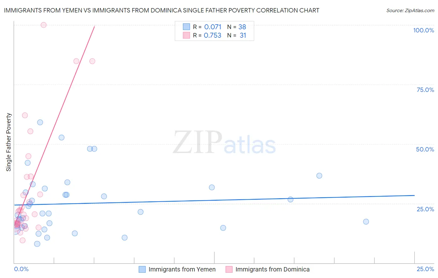 Immigrants from Yemen vs Immigrants from Dominica Single Father Poverty