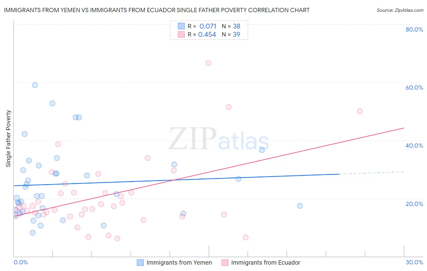 Immigrants from Yemen vs Immigrants from Ecuador Single Father Poverty