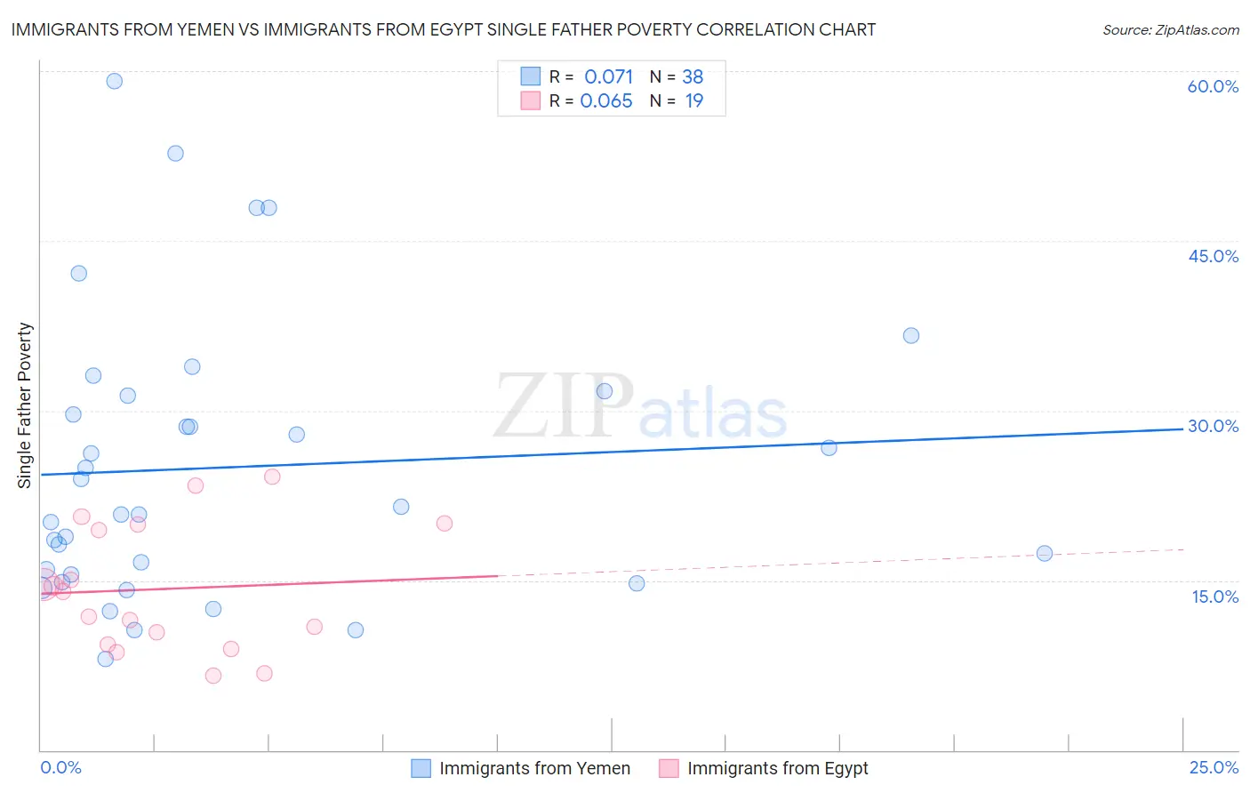Immigrants from Yemen vs Immigrants from Egypt Single Father Poverty