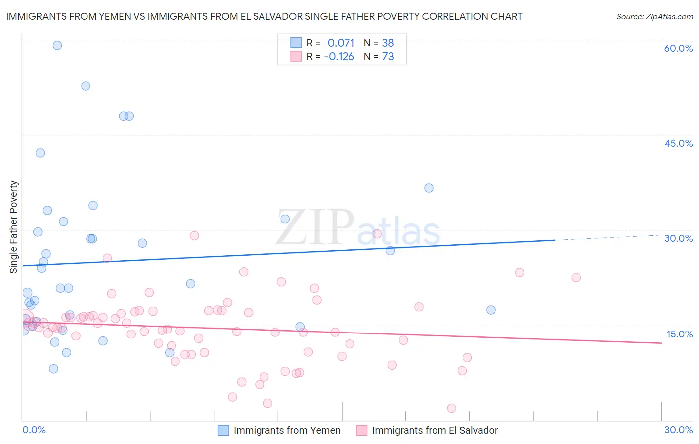 Immigrants from Yemen vs Immigrants from El Salvador Single Father Poverty