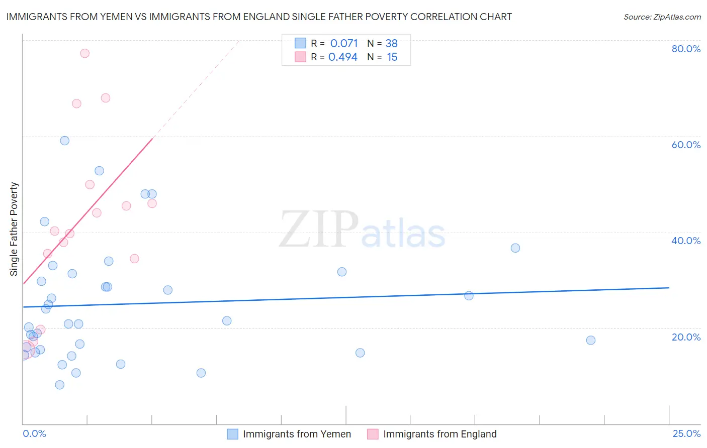 Immigrants from Yemen vs Immigrants from England Single Father Poverty