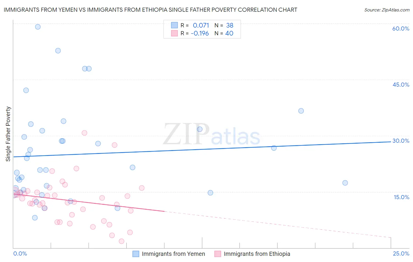 Immigrants from Yemen vs Immigrants from Ethiopia Single Father Poverty