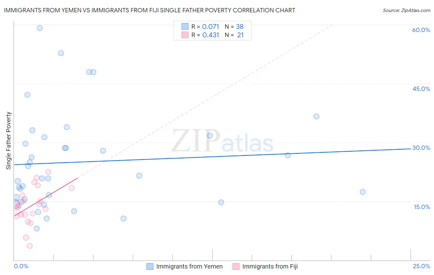 Immigrants from Yemen vs Immigrants from Fiji Single Father Poverty