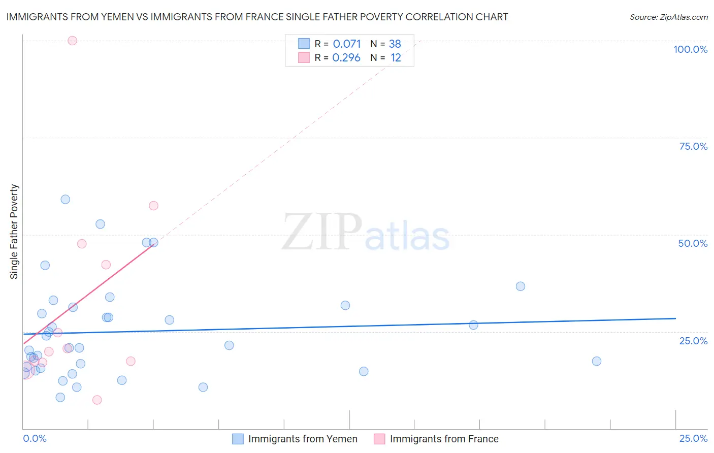 Immigrants from Yemen vs Immigrants from France Single Father Poverty