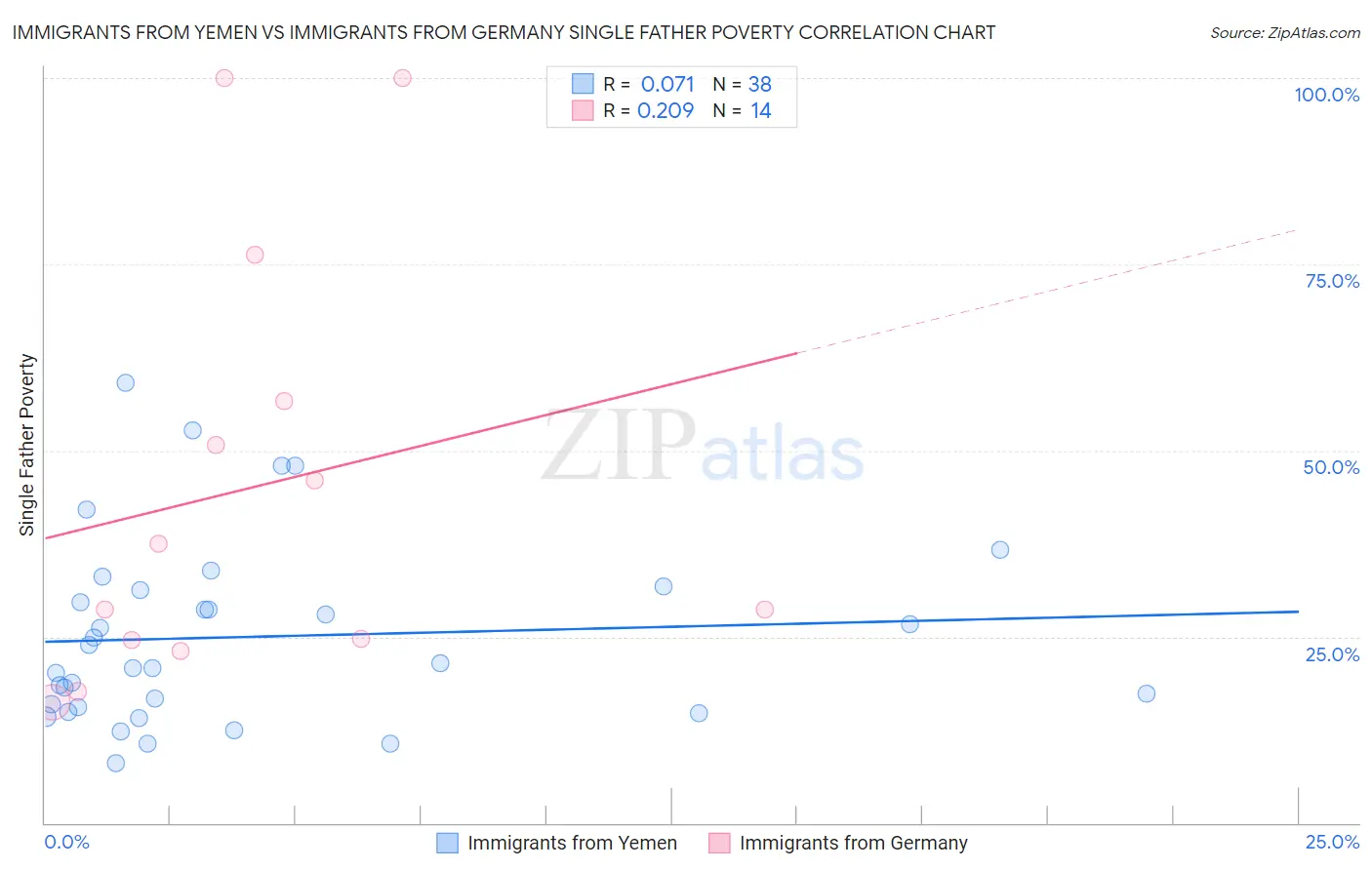 Immigrants from Yemen vs Immigrants from Germany Single Father Poverty