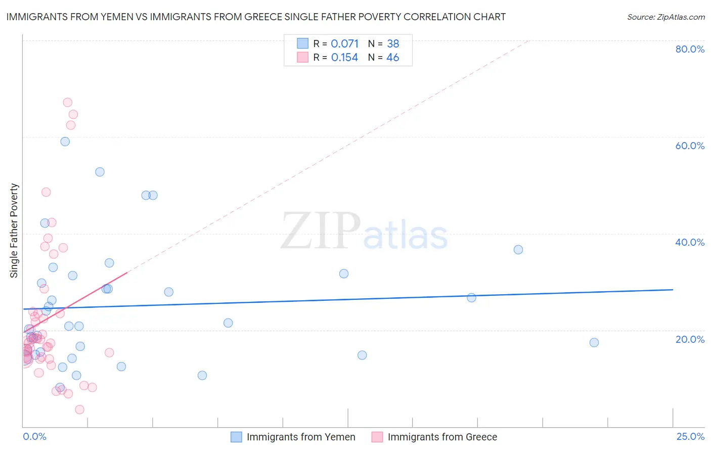 Immigrants from Yemen vs Immigrants from Greece Single Father Poverty