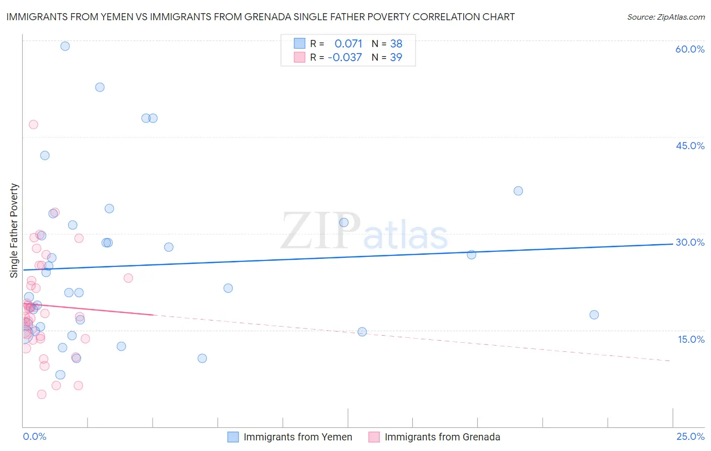 Immigrants from Yemen vs Immigrants from Grenada Single Father Poverty