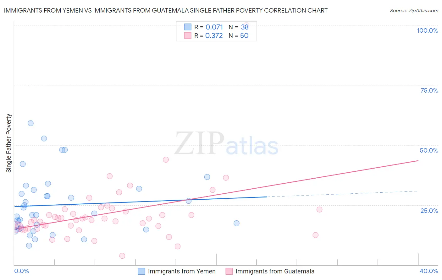 Immigrants from Yemen vs Immigrants from Guatemala Single Father Poverty