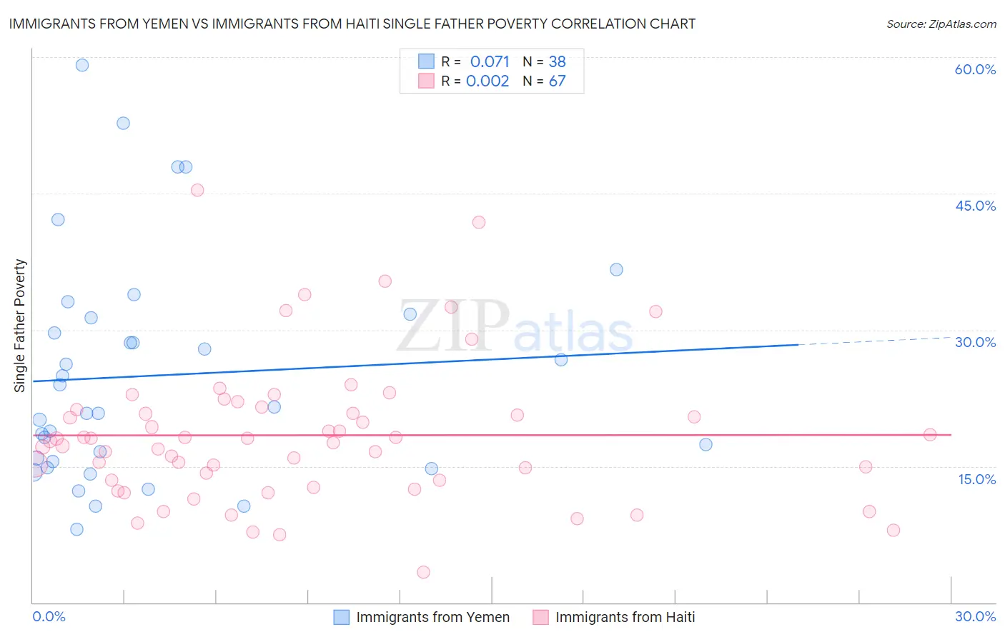 Immigrants from Yemen vs Immigrants from Haiti Single Father Poverty