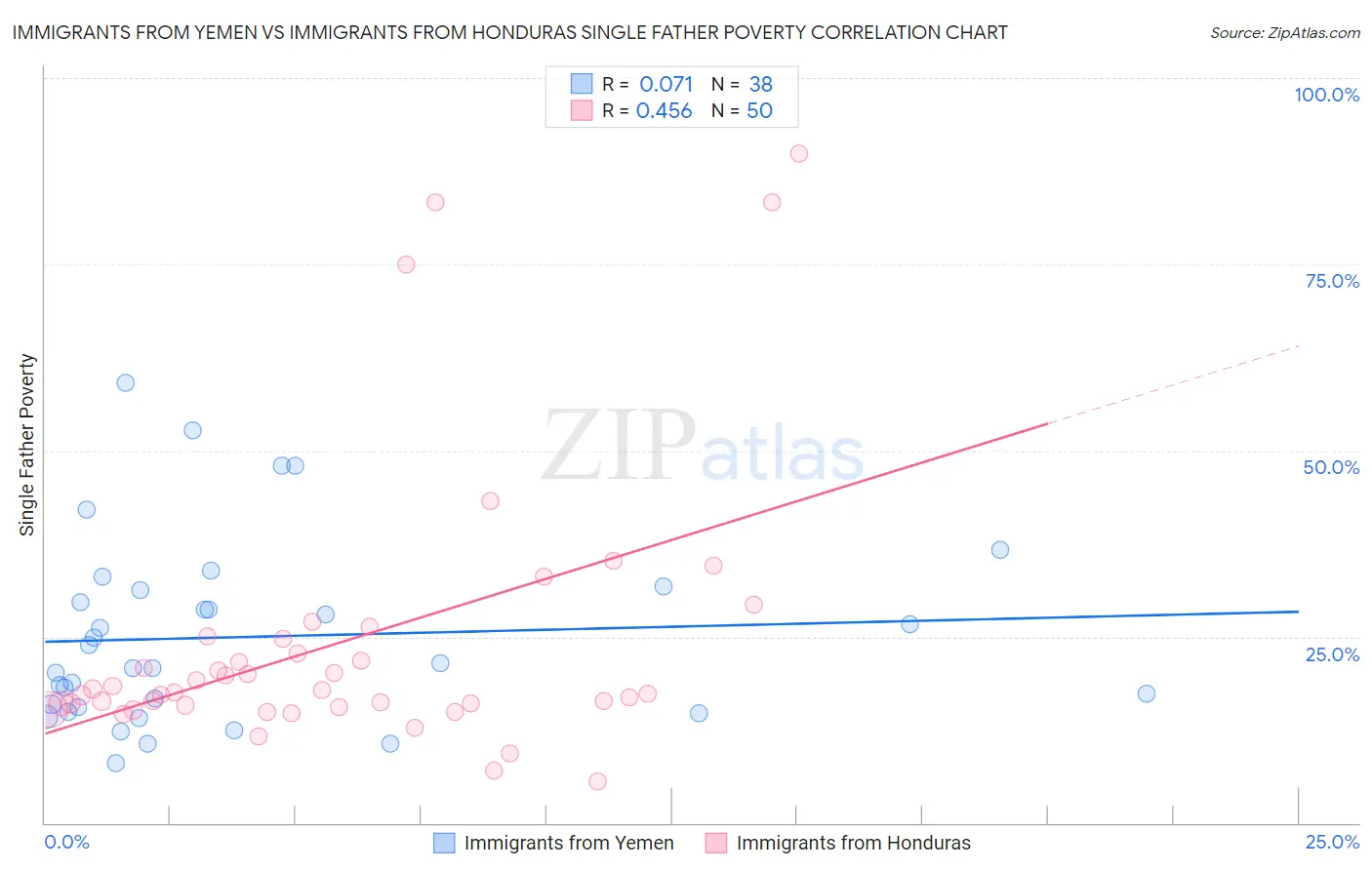 Immigrants from Yemen vs Immigrants from Honduras Single Father Poverty