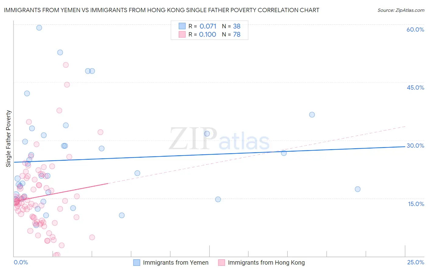 Immigrants from Yemen vs Immigrants from Hong Kong Single Father Poverty