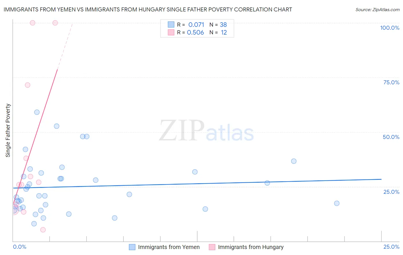 Immigrants from Yemen vs Immigrants from Hungary Single Father Poverty