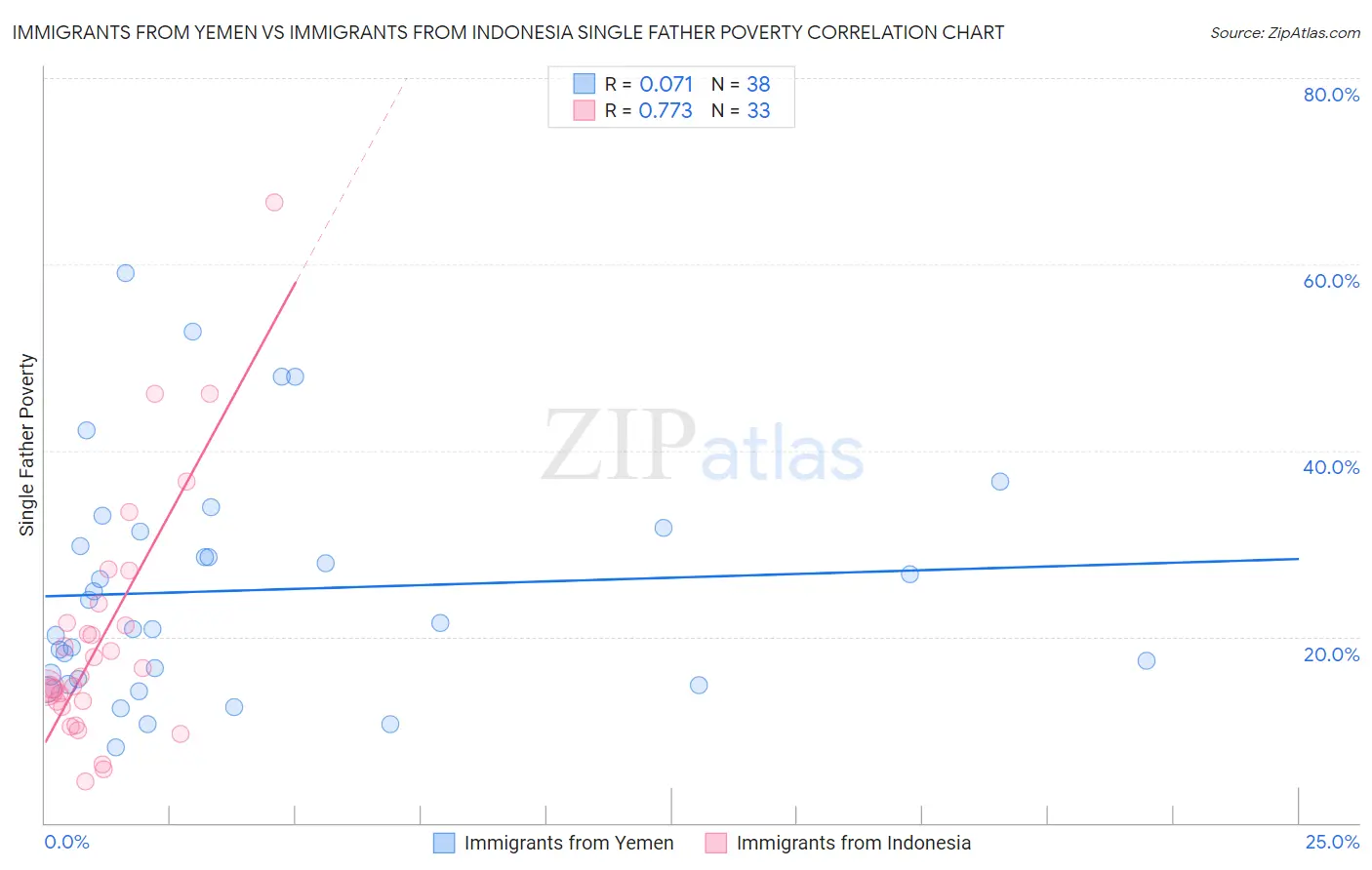 Immigrants from Yemen vs Immigrants from Indonesia Single Father Poverty
