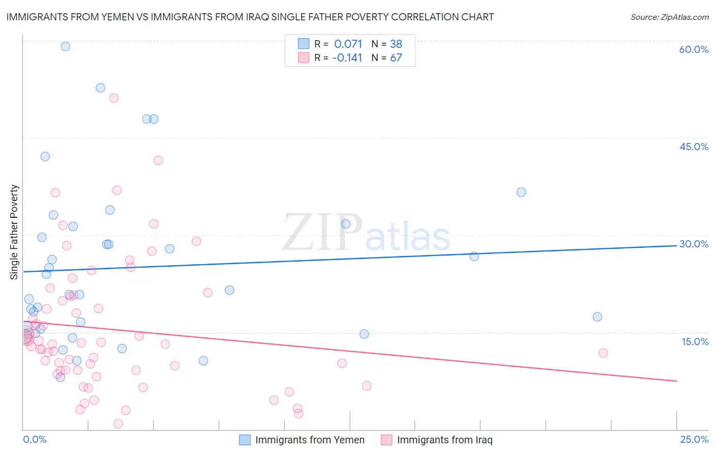 Immigrants from Yemen vs Immigrants from Iraq Single Father Poverty