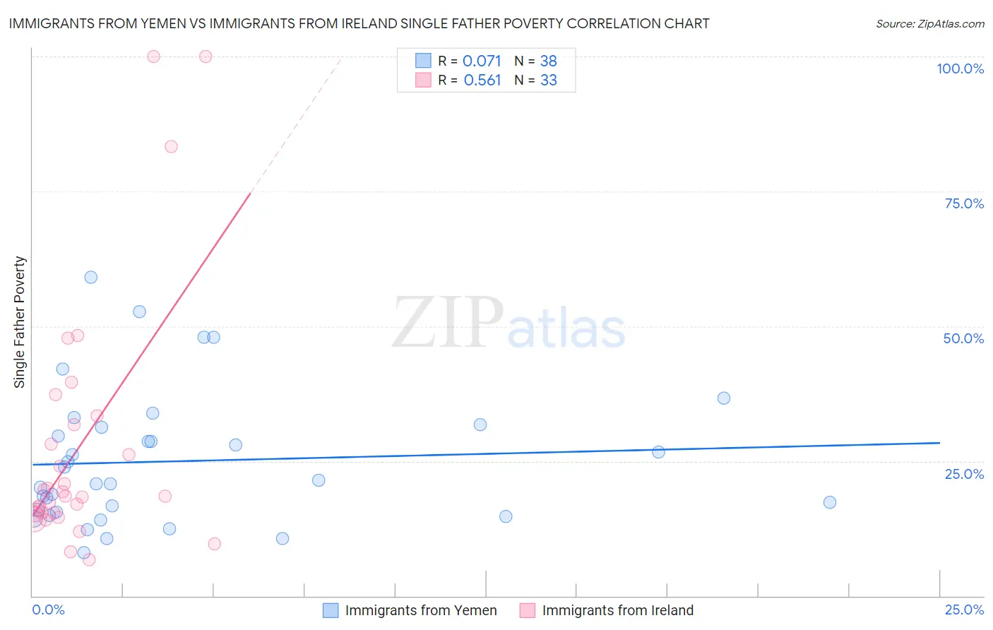 Immigrants from Yemen vs Immigrants from Ireland Single Father Poverty