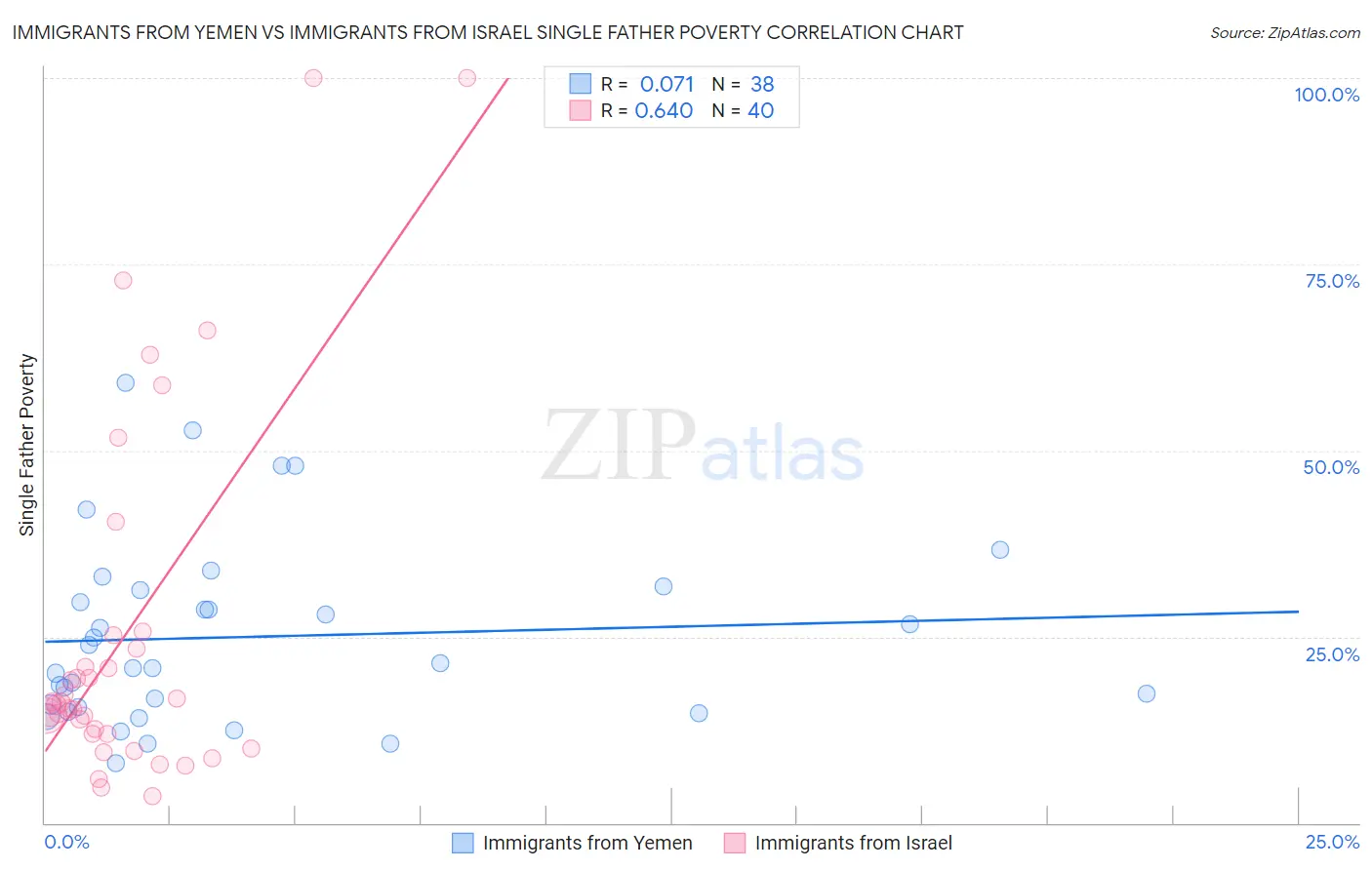 Immigrants from Yemen vs Immigrants from Israel Single Father Poverty
