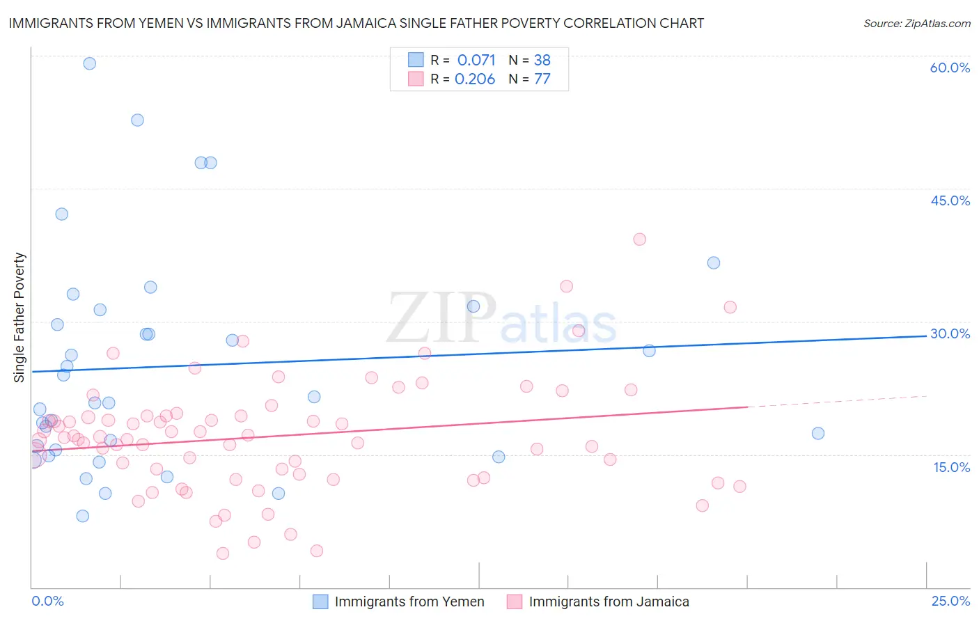 Immigrants from Yemen vs Immigrants from Jamaica Single Father Poverty