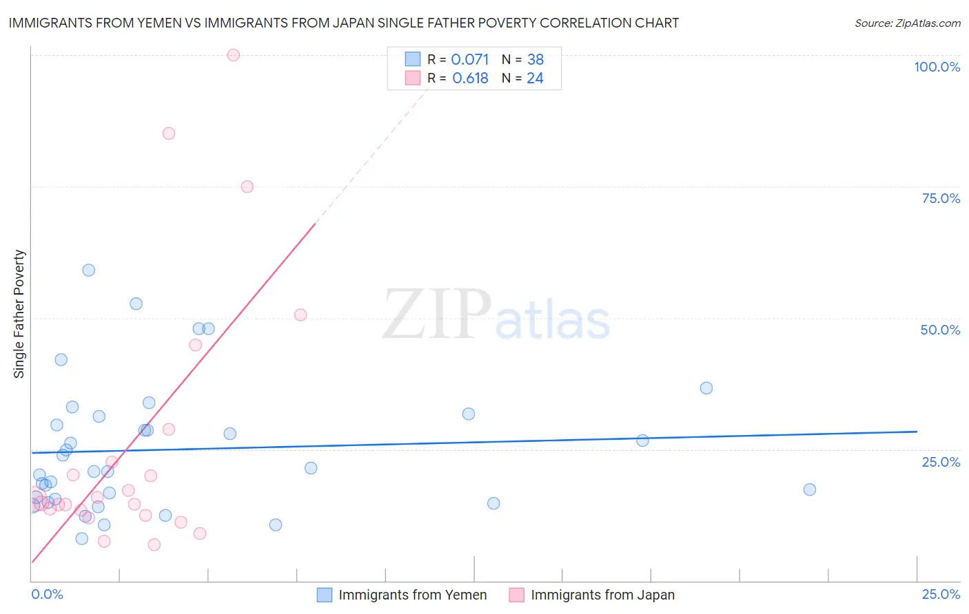 Immigrants from Yemen vs Immigrants from Japan Single Father Poverty