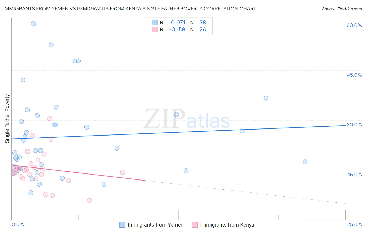 Immigrants from Yemen vs Immigrants from Kenya Single Father Poverty