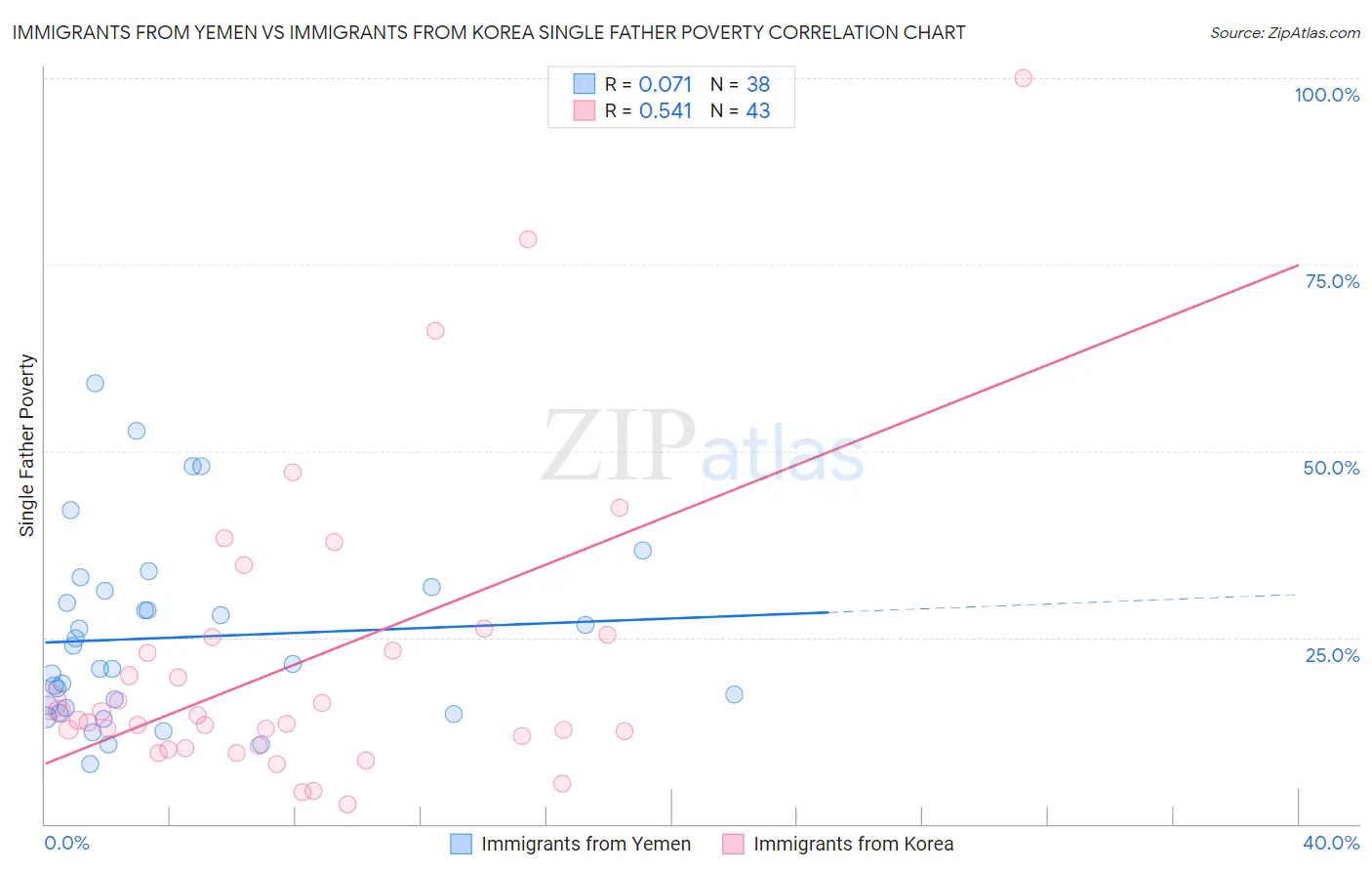 Immigrants from Yemen vs Immigrants from Korea Single Father Poverty