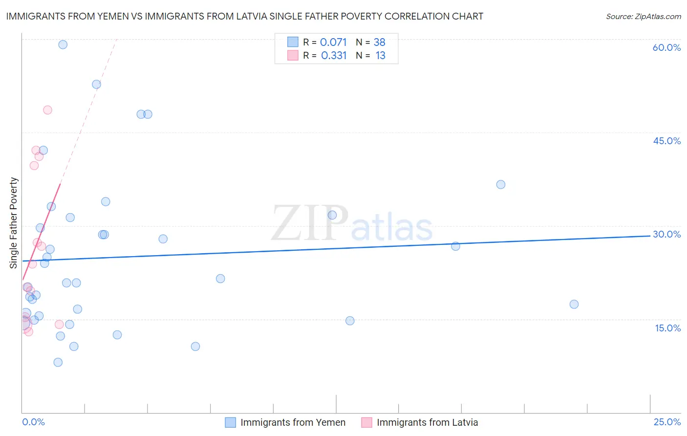 Immigrants from Yemen vs Immigrants from Latvia Single Father Poverty