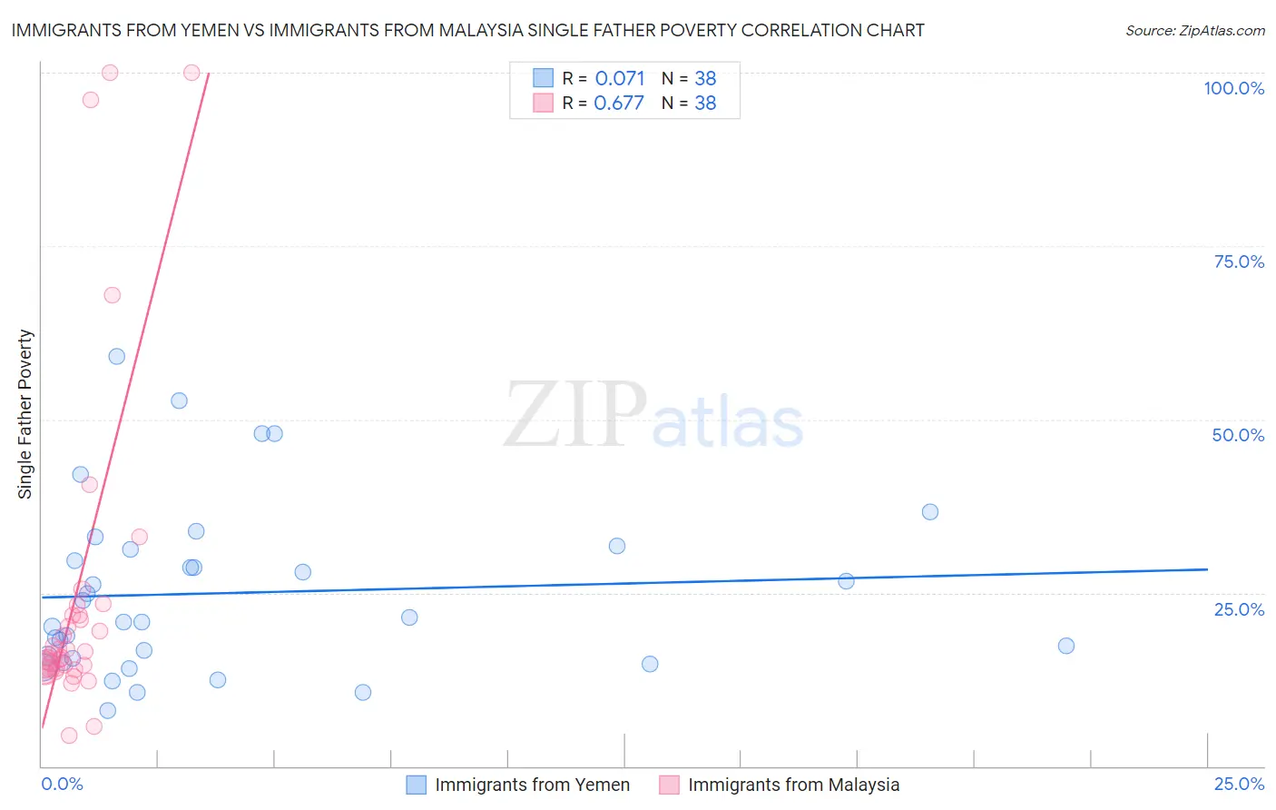 Immigrants from Yemen vs Immigrants from Malaysia Single Father Poverty