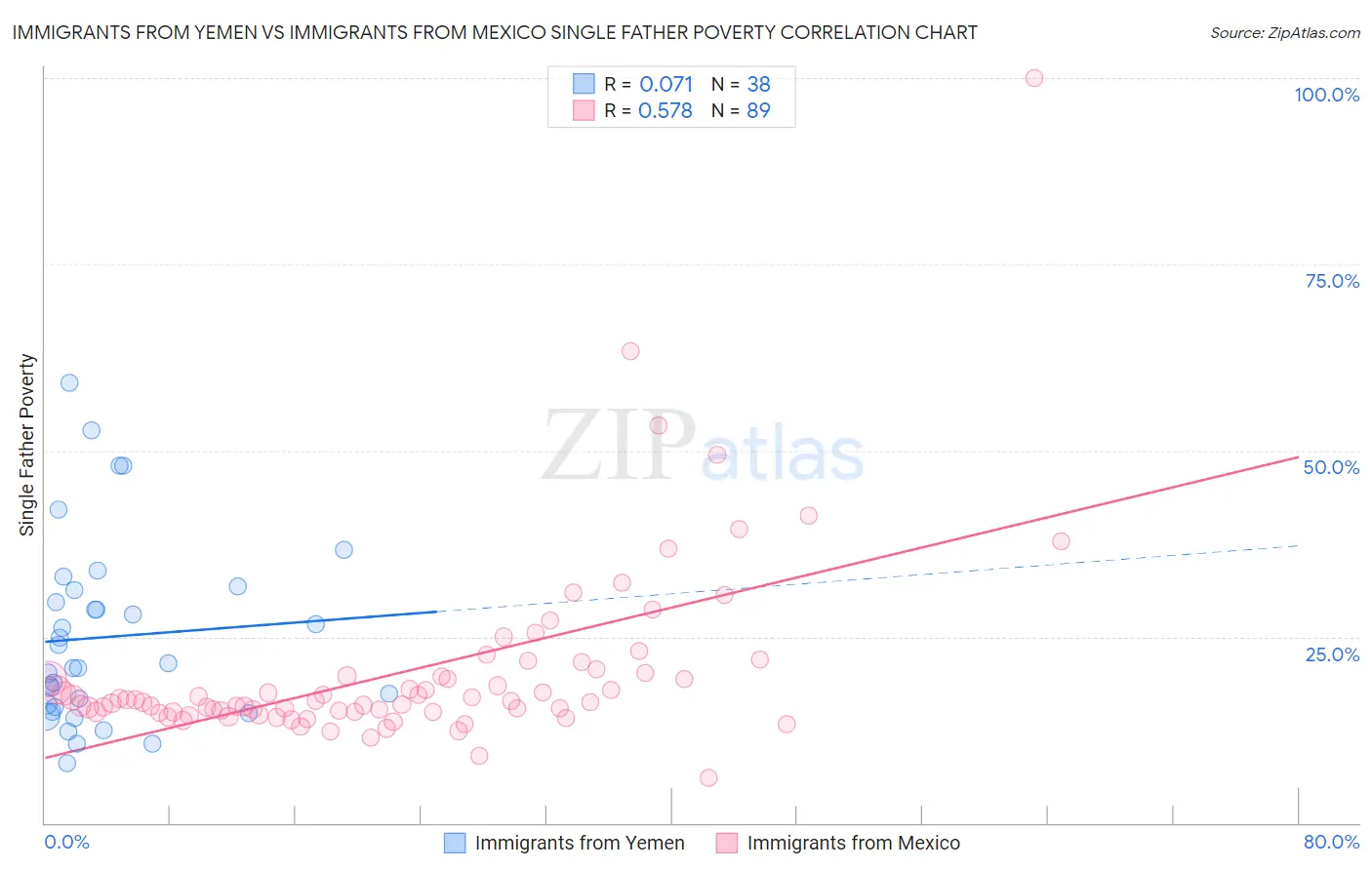 Immigrants from Yemen vs Immigrants from Mexico Single Father Poverty