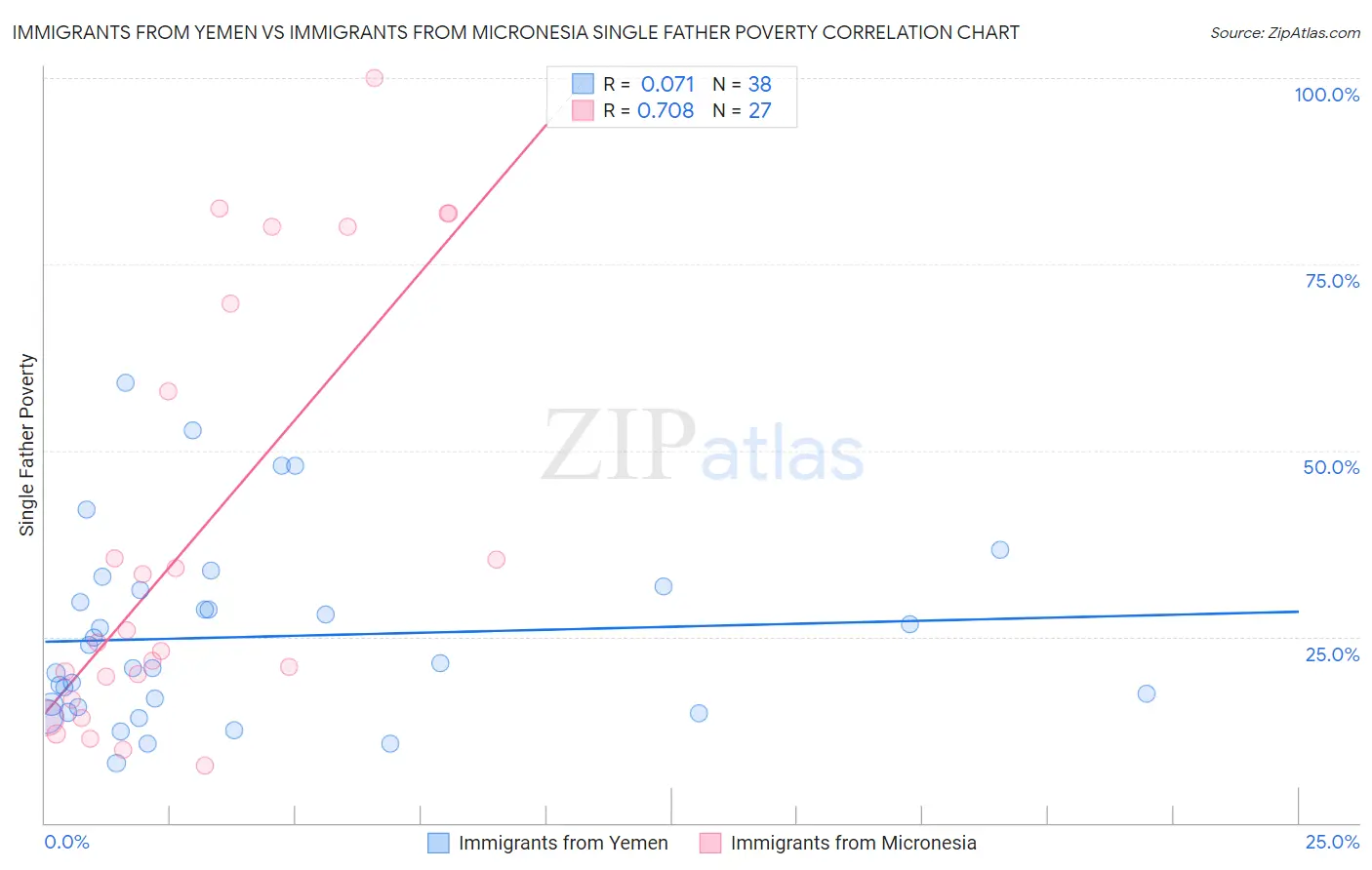 Immigrants from Yemen vs Immigrants from Micronesia Single Father Poverty