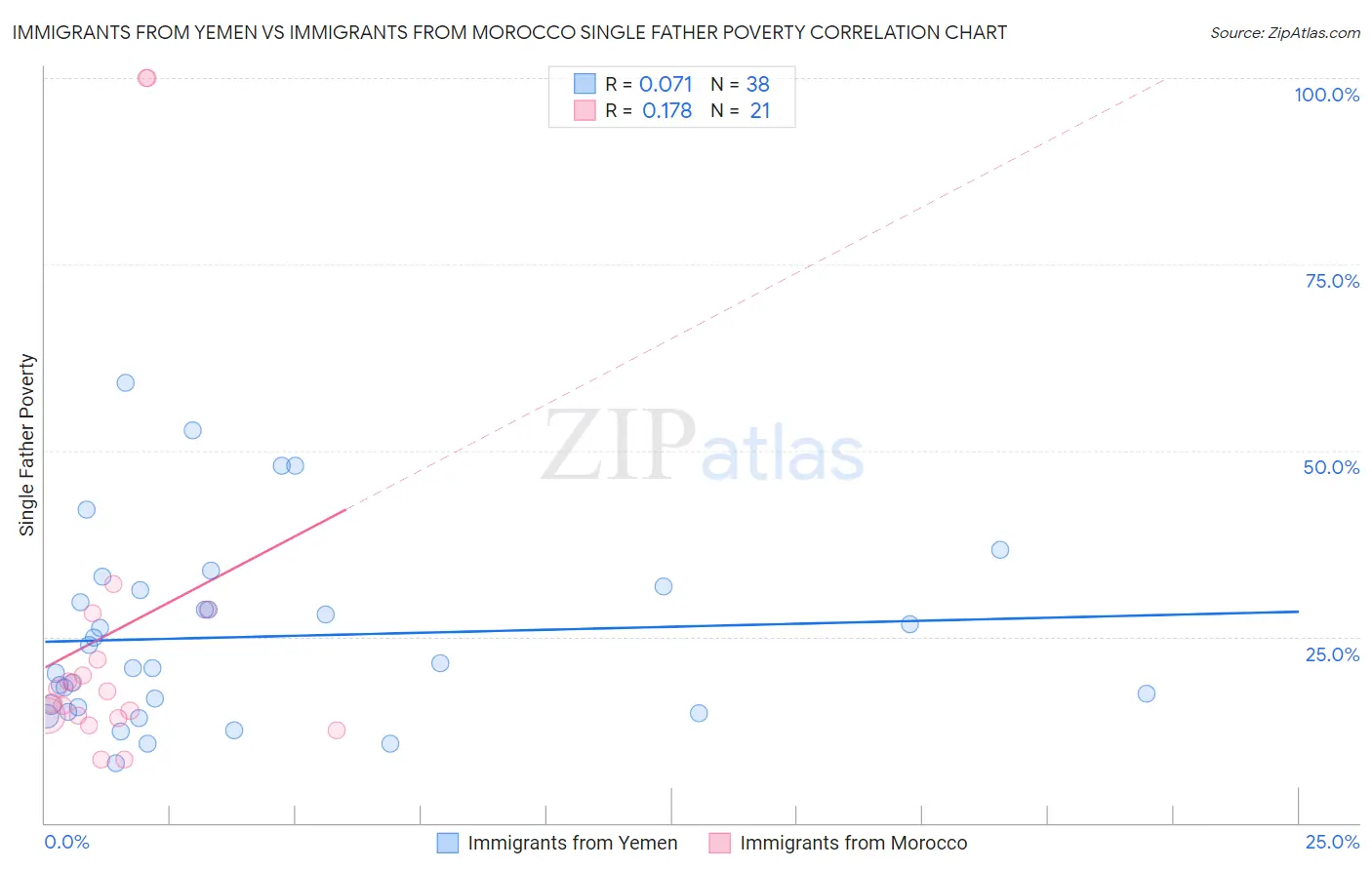 Immigrants from Yemen vs Immigrants from Morocco Single Father Poverty
