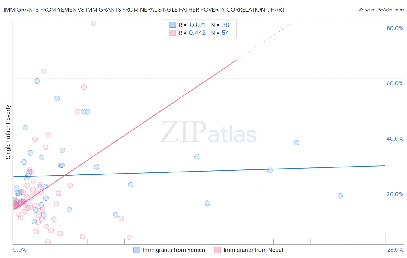 Immigrants from Yemen vs Immigrants from Nepal Single Father Poverty