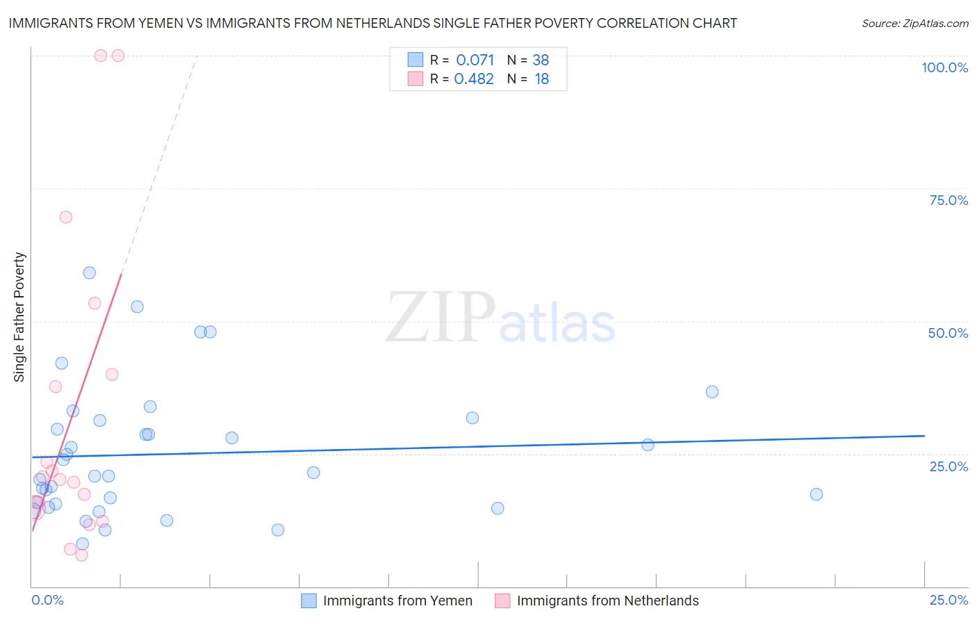 Immigrants from Yemen vs Immigrants from Netherlands Single Father Poverty