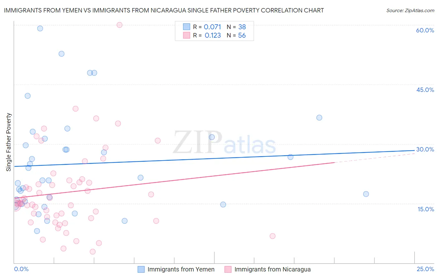 Immigrants from Yemen vs Immigrants from Nicaragua Single Father Poverty