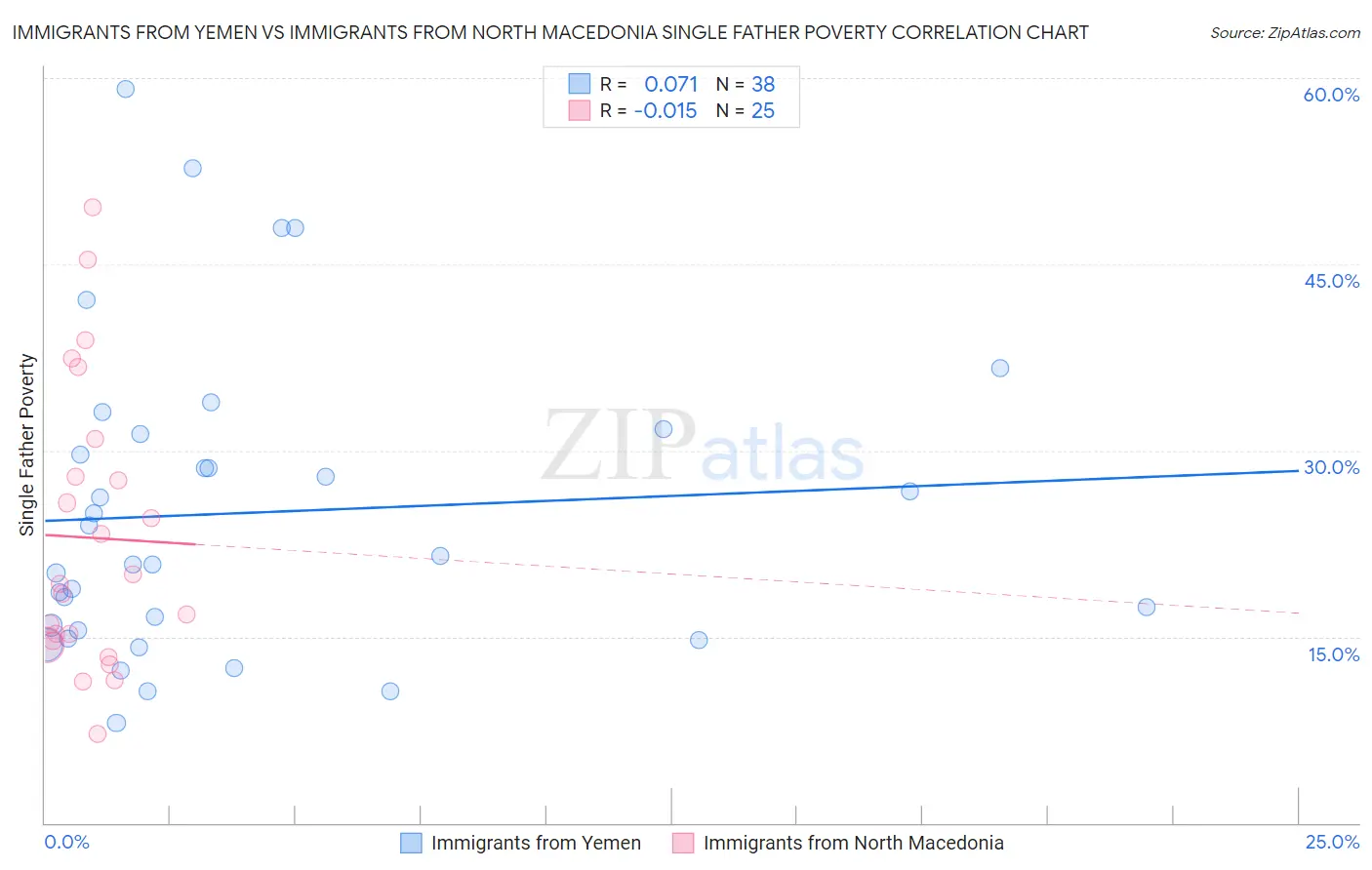 Immigrants from Yemen vs Immigrants from North Macedonia Single Father Poverty
