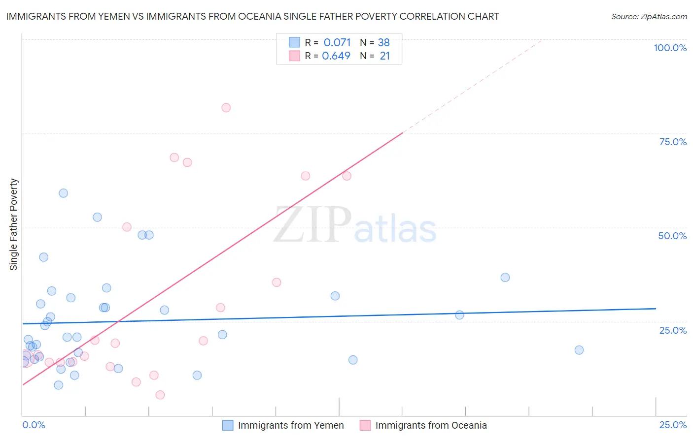 Immigrants from Yemen vs Immigrants from Oceania Single Father Poverty