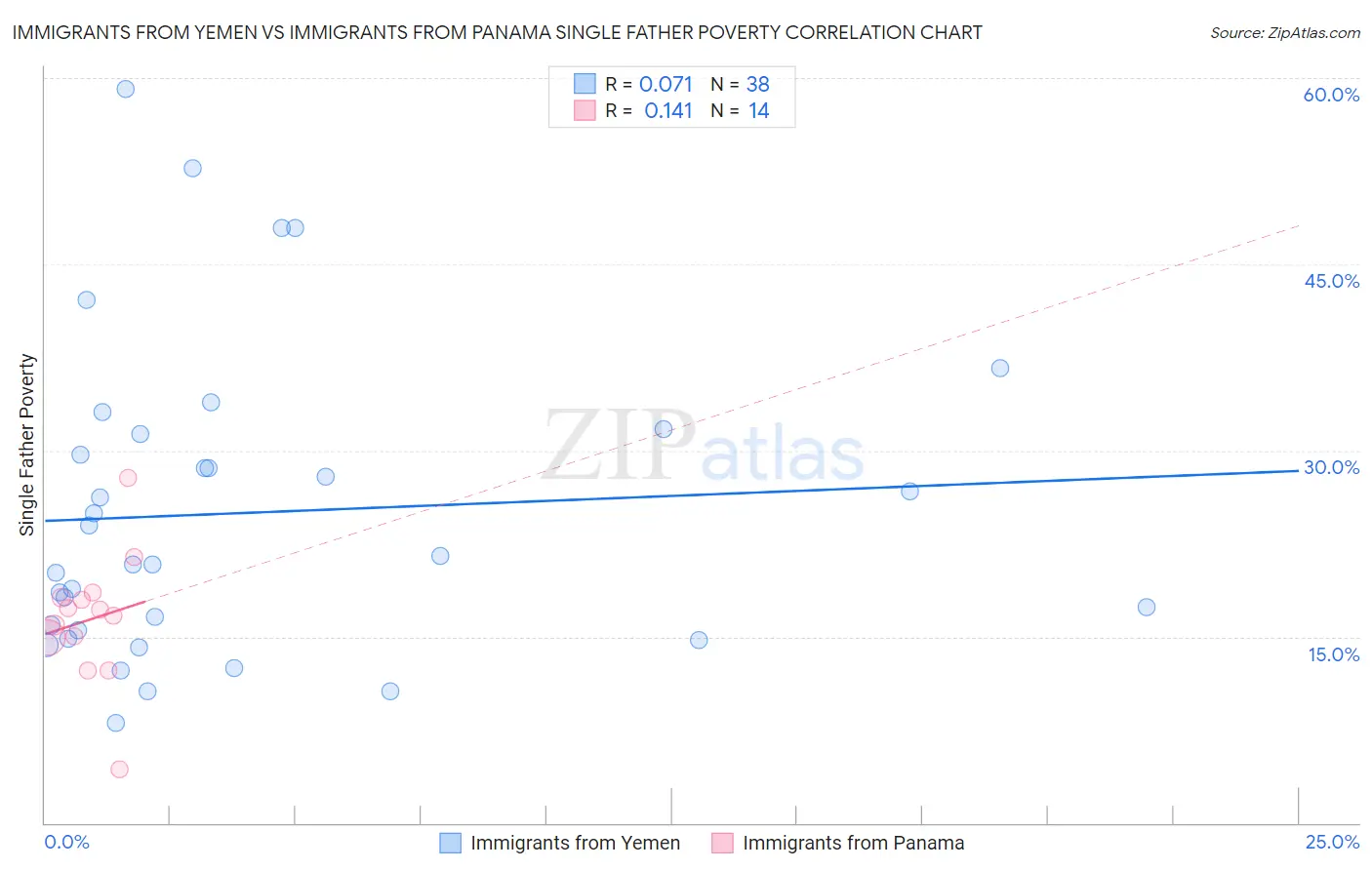 Immigrants from Yemen vs Immigrants from Panama Single Father Poverty