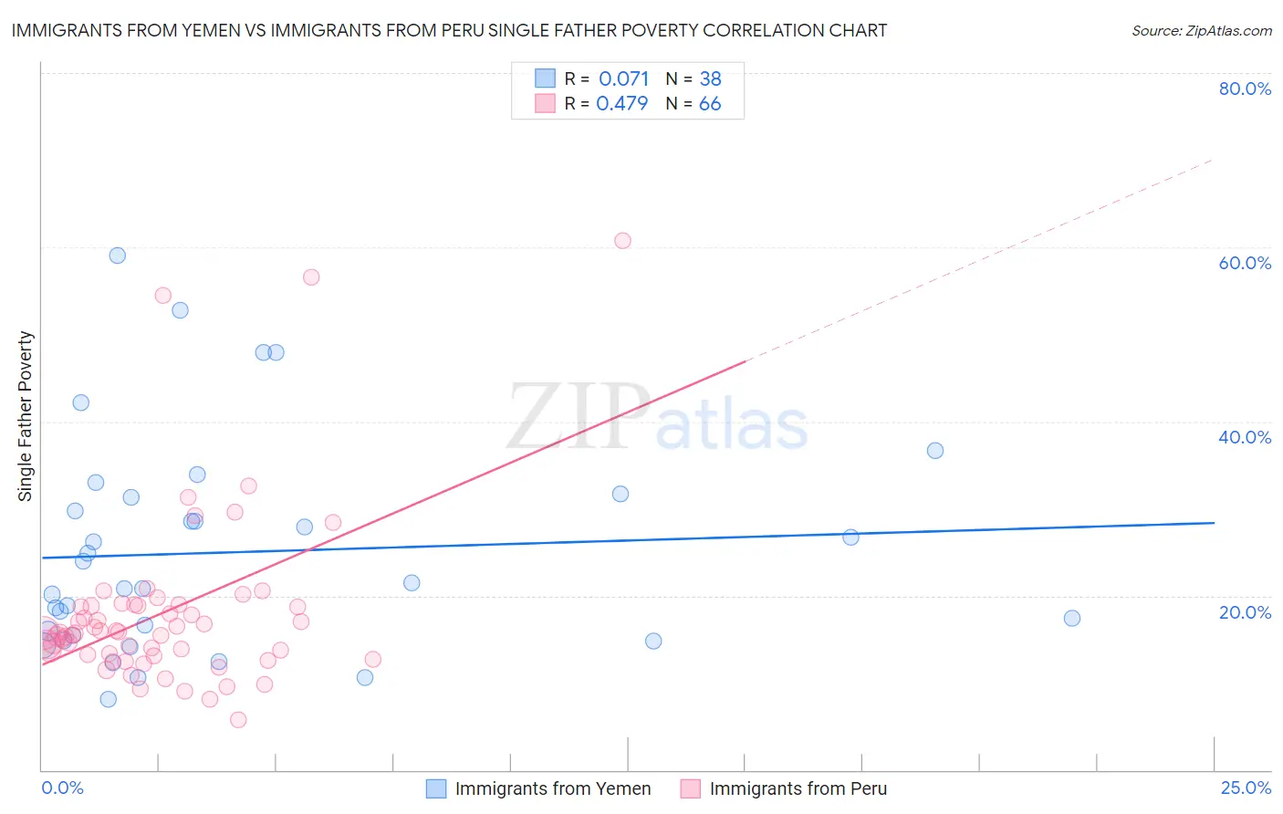 Immigrants from Yemen vs Immigrants from Peru Single Father Poverty