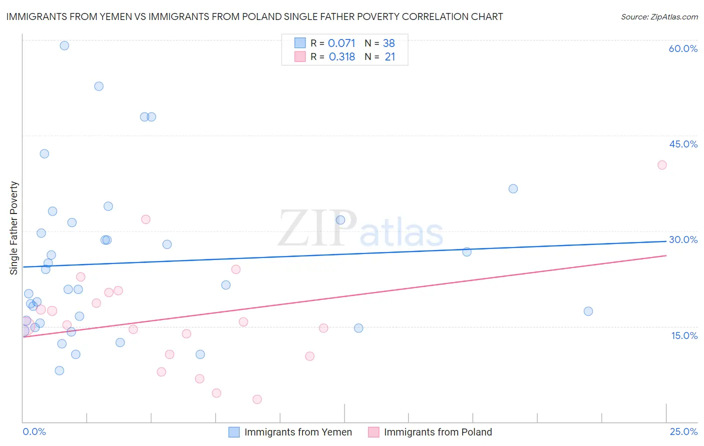 Immigrants from Yemen vs Immigrants from Poland Single Father Poverty